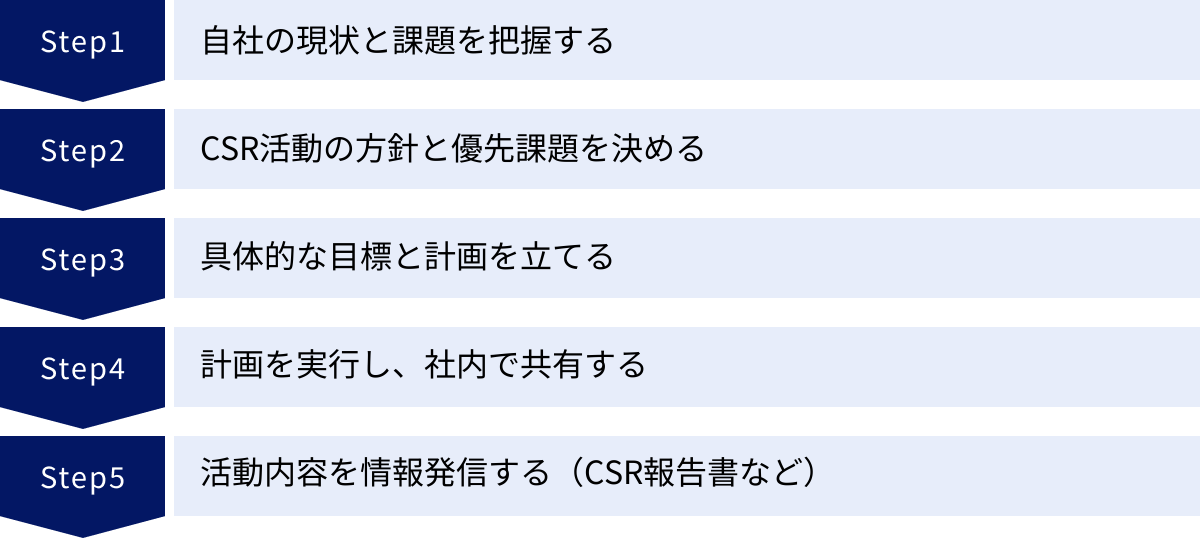 自社の現状と課題を把握する、CSR活動の方針と優先課題を決める、具体的な目標と計画を立てる、計画を実行し、社内で共有する、活動内容を情報発信する（CSR報告書など）