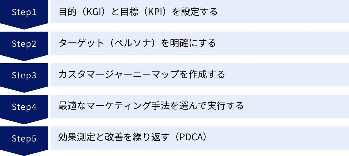 目的（KGI）と目標（KPI）を設定する、ターゲット（ペルソナ）を明確にする、カスタマージャーニーマップを作成する、最適なマーケティング手法を選んで実行する、効果測定と改善を繰り返す（PDCA）