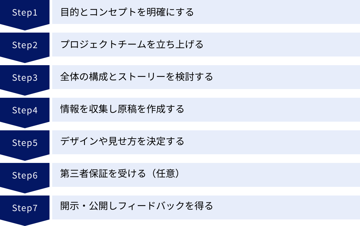 目的とコンセプトを明確にする、プロジェクトチームを立ち上げる、全体の構成とストーリーを検討する、情報を収集し原稿を作成する、デザインや見せ方を決定する、第三者保証を受ける（任意）、開示・公開しフィードバックを得る