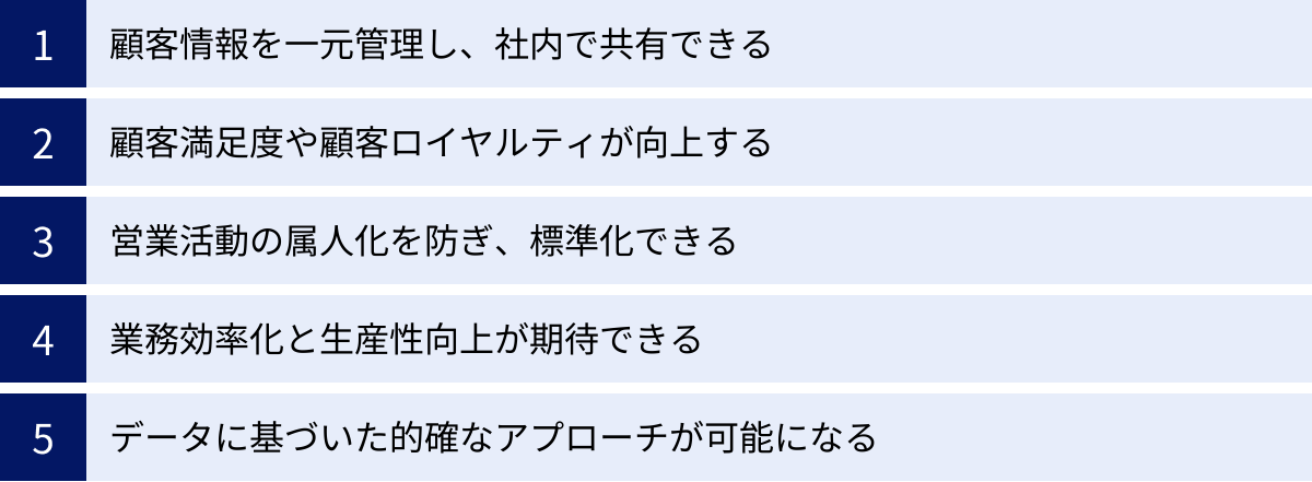 顧客情報を一元管理し、社内で共有できる、顧客満足度や顧客ロイヤルティが向上する、営業活動の属人化を防ぎ、標準化できる、業務効率化と生産性向上が期待できる、データに基づいた的確なアプローチが可能になる