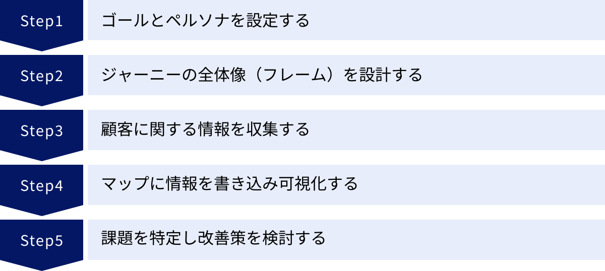 ゴールとペルソナを設定する、ジャーニーの全体像（フレーム）を設計する、顧客に関する情報を収集する、マップに情報を書き込み可視化する、課題を特定し改善策を検討する