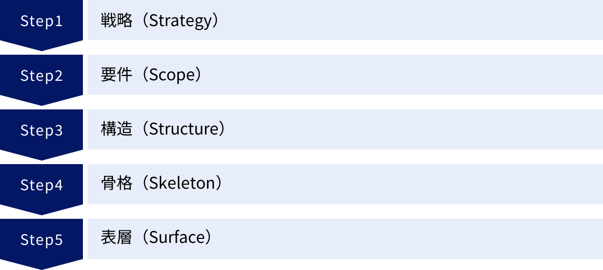 戦略（Strategy）、要件（Scope）、構造（Structure）、骨格（Skeleton）、表層（Surface）