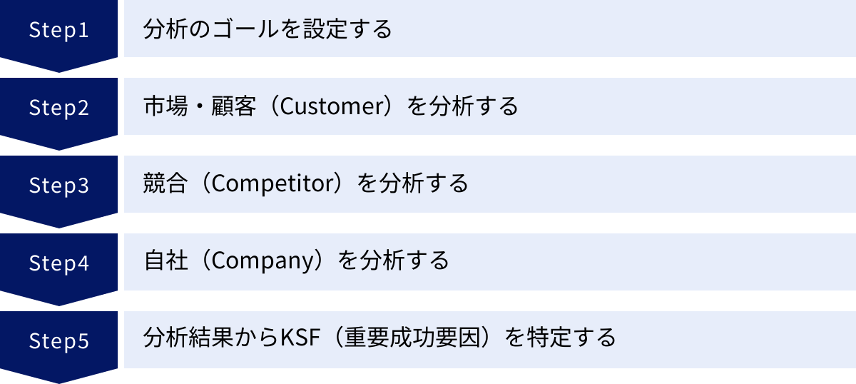 分析のゴールを設定する、市場・顧客（Customer）を分析する、競合（Competitor）を分析する、自社（Company）を分析する、分析結果からKSF（重要成功要因）を特定する