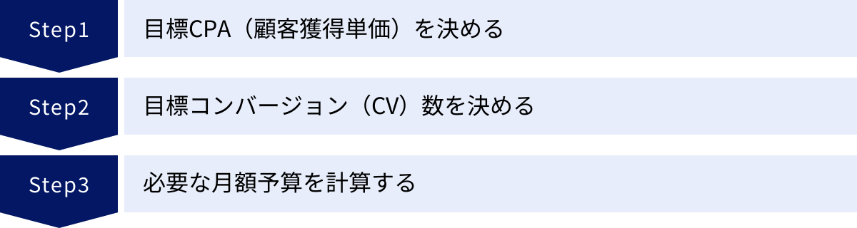 目標CPA（顧客獲得単価）を決める、目標コンバージョン（CV）数を決める、必要な月額予算を計算する