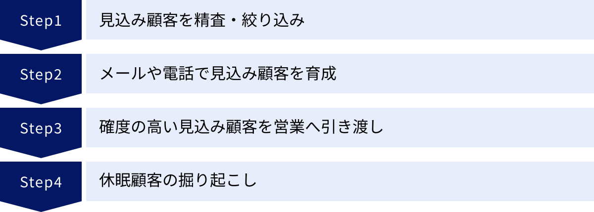 見込み顧客を精査・絞り込み、メールや電話で見込み顧客を育成、確度の高い見込み顧客を営業へ引き渡し、休眠顧客の掘り起こし