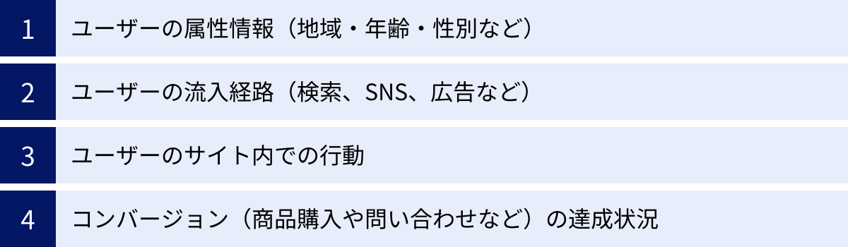 ユーザーの属性情報（地域・年齢・性別など）、ユーザーの流入経路（検索、SNS、広告など）、ユーザーのサイト内での行動、コンバージョン（商品購入や問い合わせなど）の達成状況
