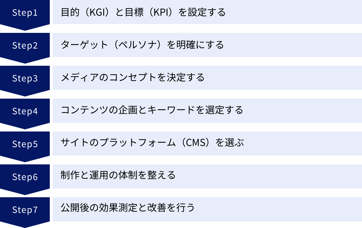 目的（KGI）と目標（KPI）を設定する、ターゲット（ペルソナ）を明確にする、メディアのコンセプトを決定する、コンテンツの企画とキーワードを選定する、サイトのプラットフォーム（CMS）を選ぶ、制作と運用の体制を整える、公開後の効果測定と改善を行う