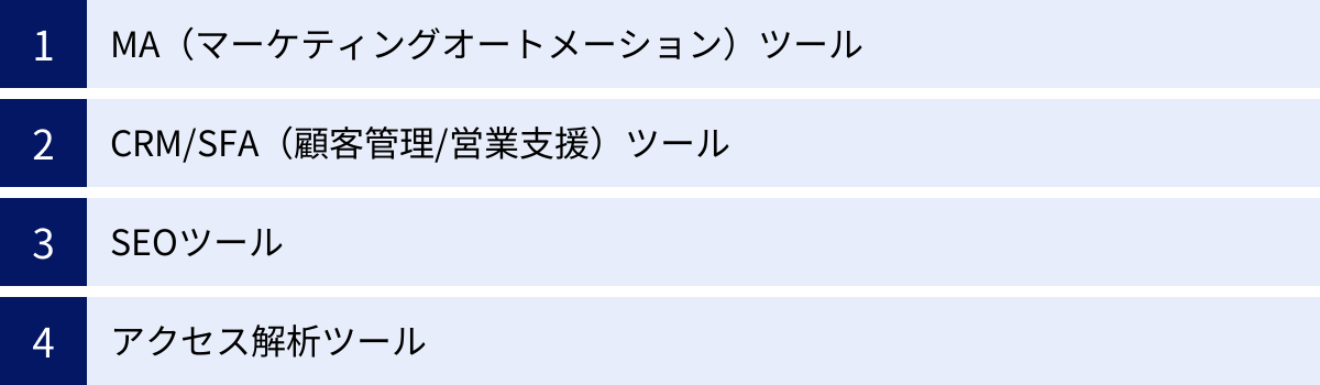 MA（マーケティングオートメーション）ツール、CRM/SFA（顧客管理/営業支援）ツール、SEOツール、アクセス解析ツール