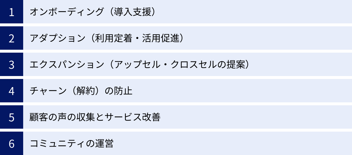 オンボーディング（導入支援）、アダプション（利用定着・活用促進）、エクスパンション（アップセル・クロスセルの提案）、チャーン（解約）の防止、顧客の声の収集とサービス改善、コミュニティの運営