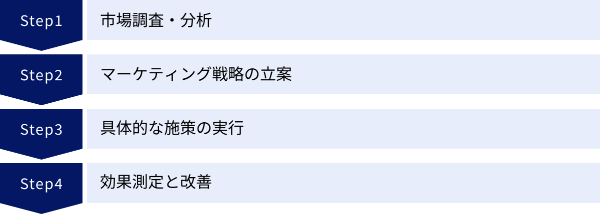 市場調査・分析、マーケティング戦略の立案、具体的な施策の実行、効果測定と改善