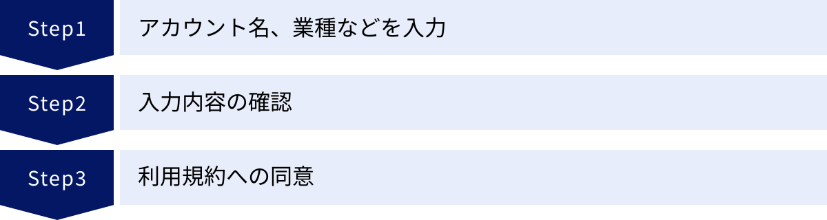 アカウント名、業種などを入力、入力内容の確認、利用規約への同意