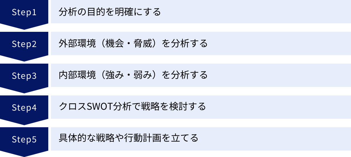 分析の目的を明確にする、外部環境（機会・脅威）を分析する、内部環境（強み・弱み）を分析する、クロスSWOT分析で戦略を検討する、具体的な戦略や行動計画を立てる