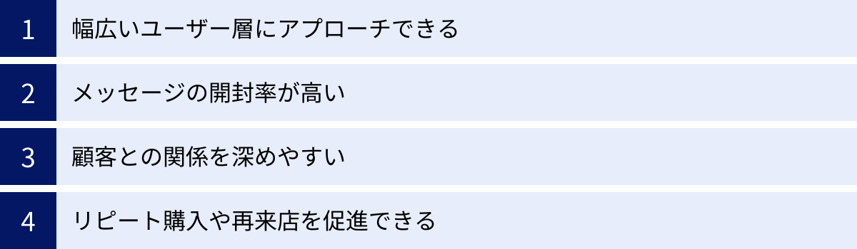 幅広いユーザー層にアプローチできる、メッセージの開封率が高い、顧客との関係を深めやすい、リピート購入や再来店を促進できる