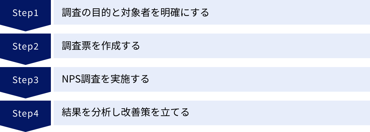 調査の目的と対象者を明確にする、調査票を作成する、NPS調査を実施する、結果を分析し改善策を立てる