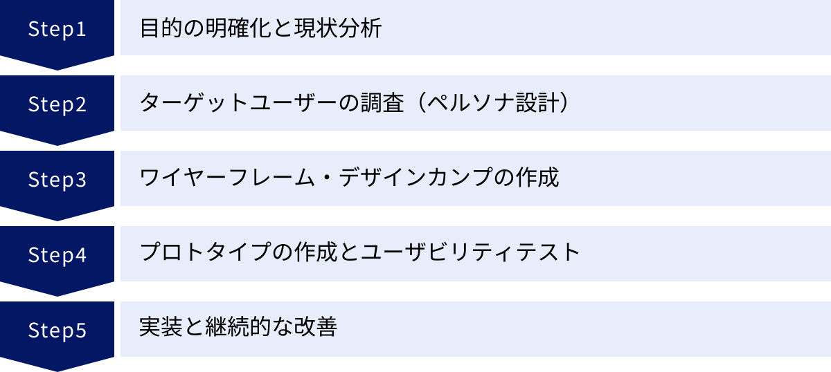 目的の明確化と現状分析、ターゲットユーザーの調査（ペルソナ設計）、ワイヤーフレーム・デザインカンプの作成、プロトタイプの作成とユーザビリティテスト、実装と継続的な改善