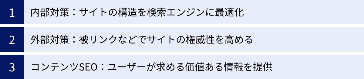内部対策：サイトの構造を検索エンジンに最適化、外部対策：被リンクなどでサイトの権威性を高める、コンテンツSEO：ユーザーが求める価値ある情報を提供