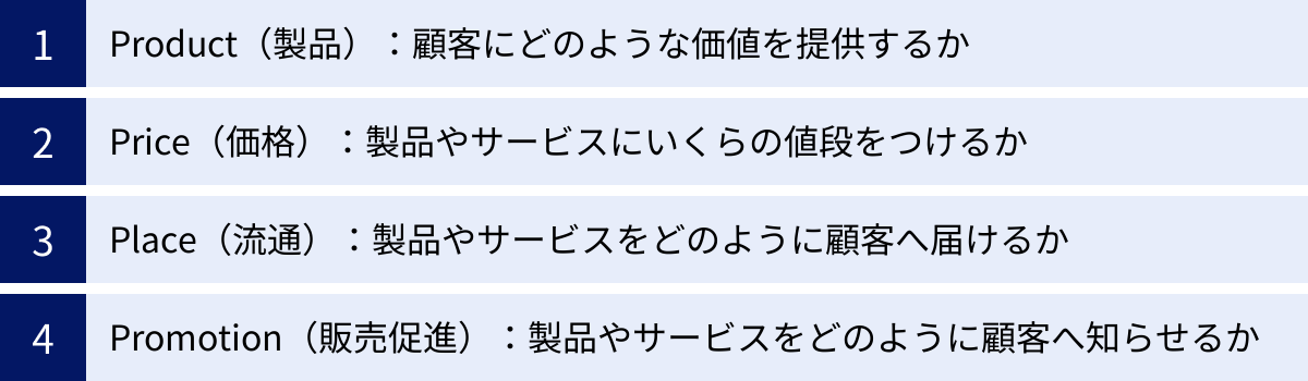 Product（製品）：顧客にどのような価値を提供するか、Price（価格）：製品やサービスにいくらの値段をつけるか、Place（流通）：製品やサービスをどのように顧客へ届けるか、Promotion（販売促進）：製品やサービスをどのように顧客へ知らせるか