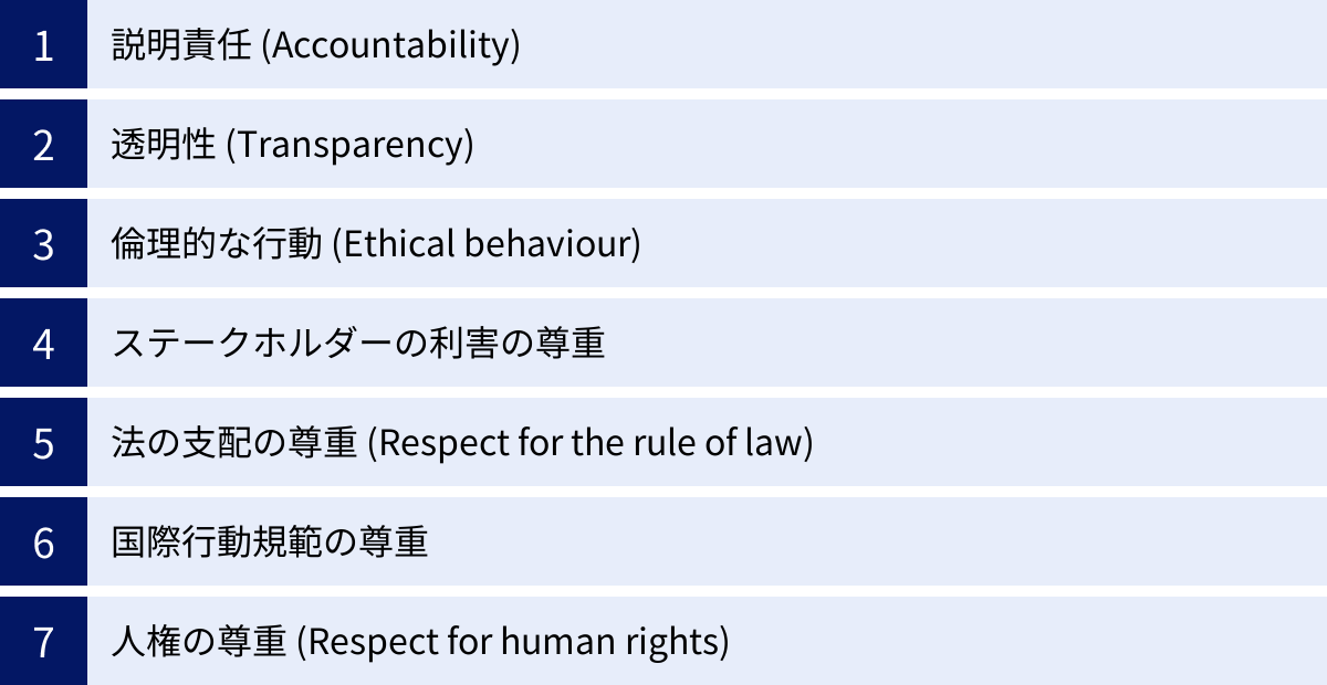 説明責任 (Accountability)、透明性 (Transparency)、倫理的な行動 (Ethical behaviour)、ステークホルダーの利害の尊重、法の支配の尊重 (Respect for the rule of law)、国際行動規範の尊重、人権の尊重 (Respect for human rights)