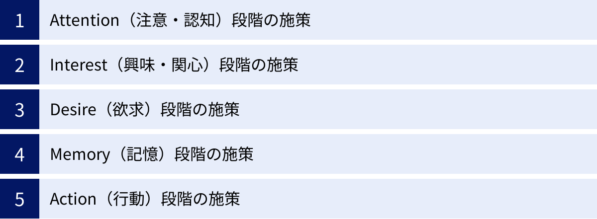 Attention（注意・認知）段階の施策、Interest（興味・関心）段階の施策、Desire（欲求）段階の施策、Memory（記憶）段階の施策、Action（行動）段階の施策
