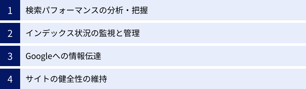 検索パフォーマンスの分析・把握、インデックス状況の監視と管理、Googleへの情報伝達、サイトの健全性の維持