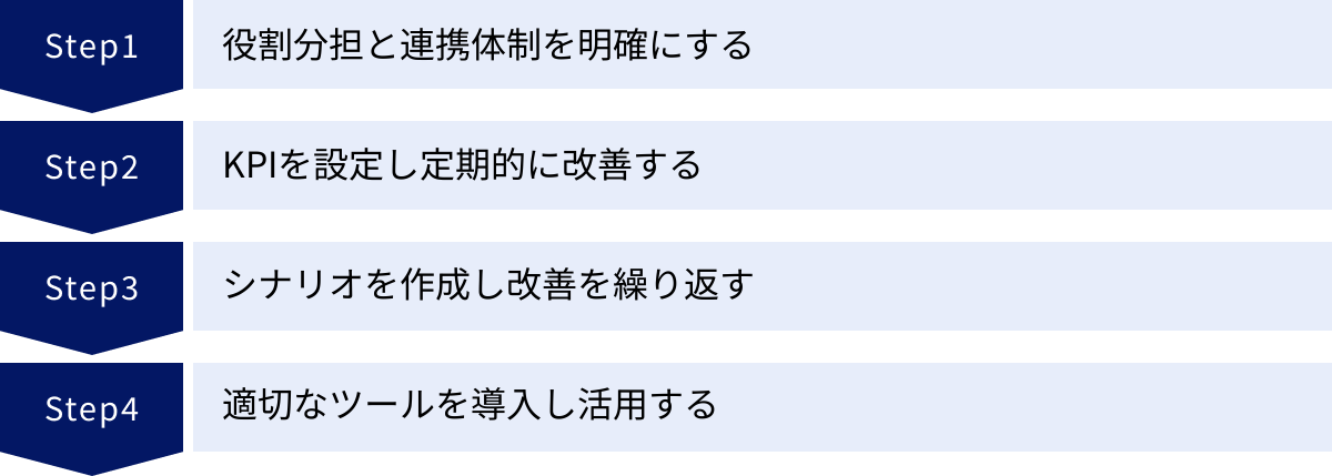 役割分担と連携体制を明確にする、KPIを設定し定期的に改善する、シナリオを作成し改善を繰り返す、適切なツールを導入し活用する