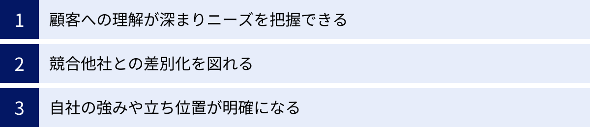 顧客への理解が深まりニーズを把握できる、競合他社との差別化を図れる、自社の強みや立ち位置が明確になる
