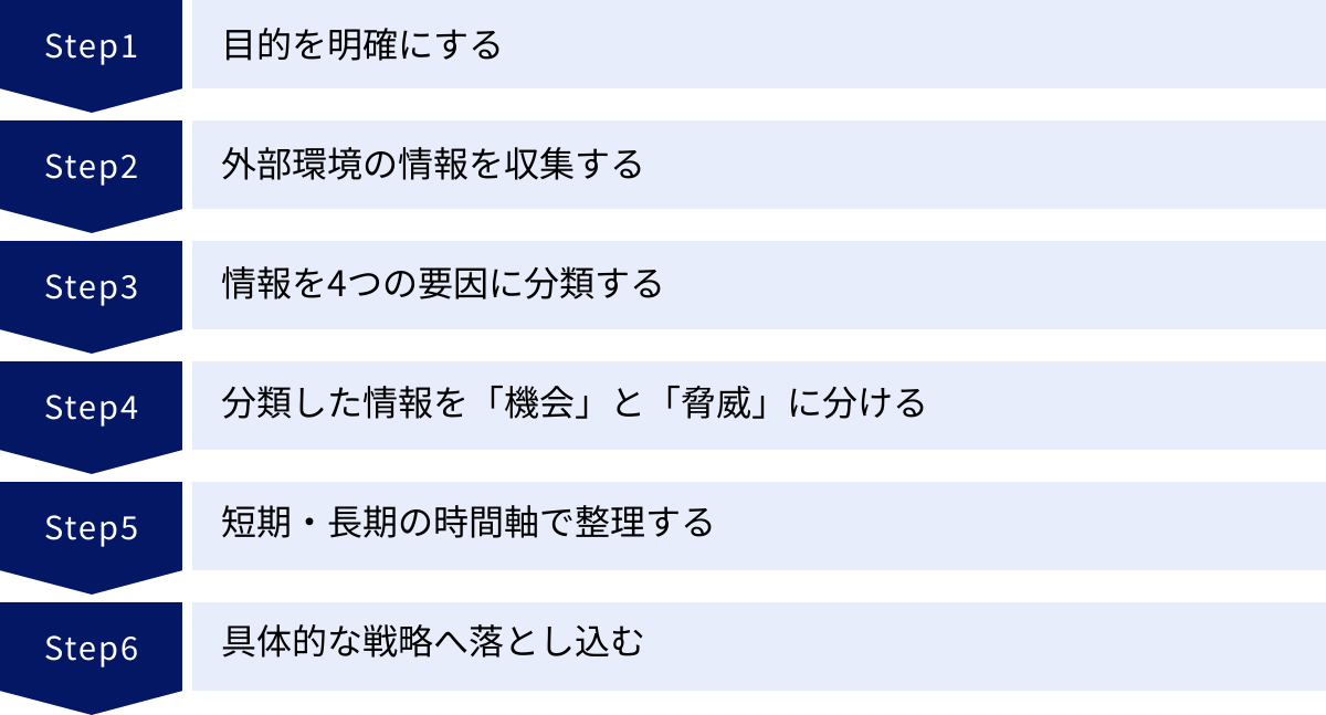 目的を明確にする、外部環境の情報を収集する、情報を4つの要因に分類する、分類した情報を「機会」と「脅威」に分ける、短期・長期の時間軸で整理する、具体的な戦略へ落とし込む
