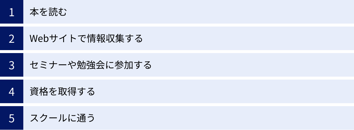 本を読む、Webサイトで情報収集する、セミナーや勉強会に参加する、資格を取得する、スクールに通う
