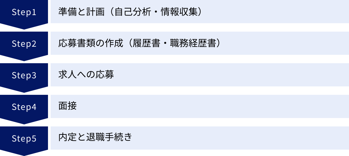 準備と計画（自己分析・情報収集）、応募書類の作成（履歴書・職務経歴書）、求人への応募、面接、内定と退職手続き