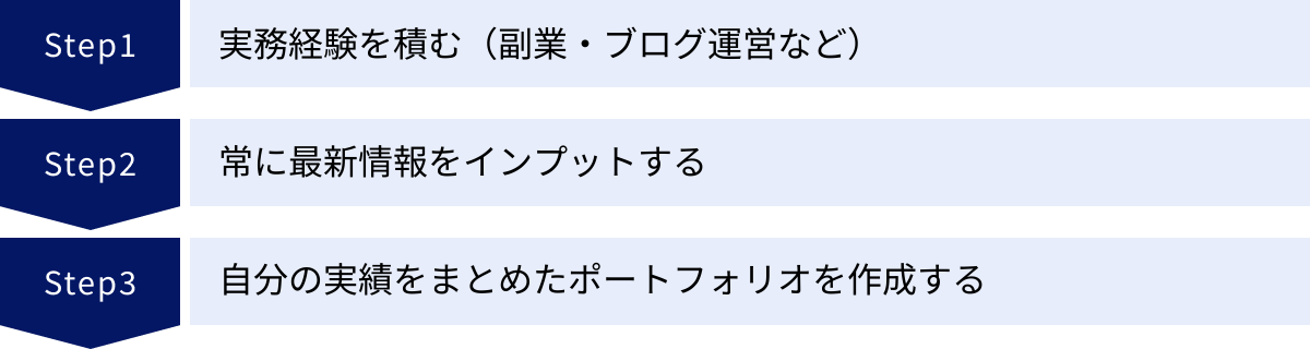 実務経験を積む（副業・ブログ運営など）、常に最新情報をインプットする、自分の実績をまとめたポートフォリオを作成する