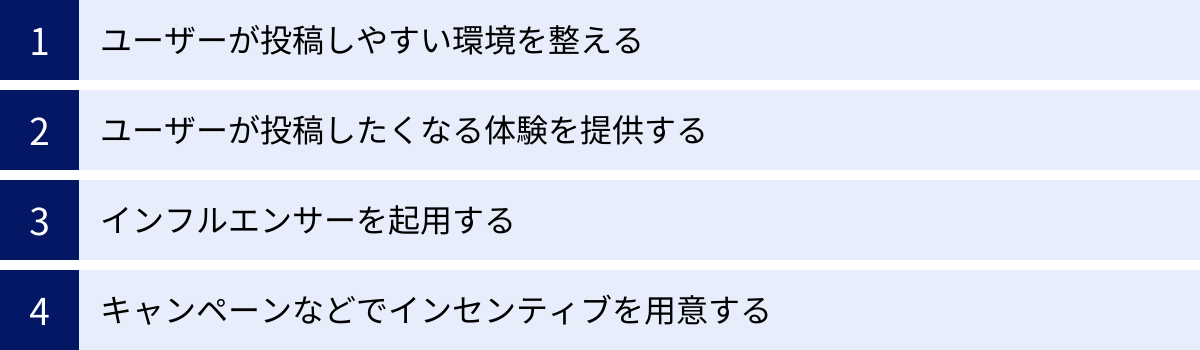 ユーザーが投稿しやすい環境を整える、ユーザーが投稿したくなる体験を提供する、インフルエンサーを起用する、キャンペーンなどでインセンティブを用意する