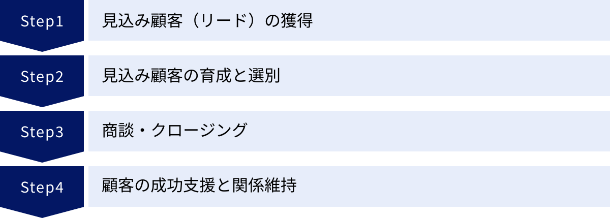 見込み顧客（リード）の獲得、見込み顧客の育成と選別、商談・クロージング、顧客の成功支援と関係維持