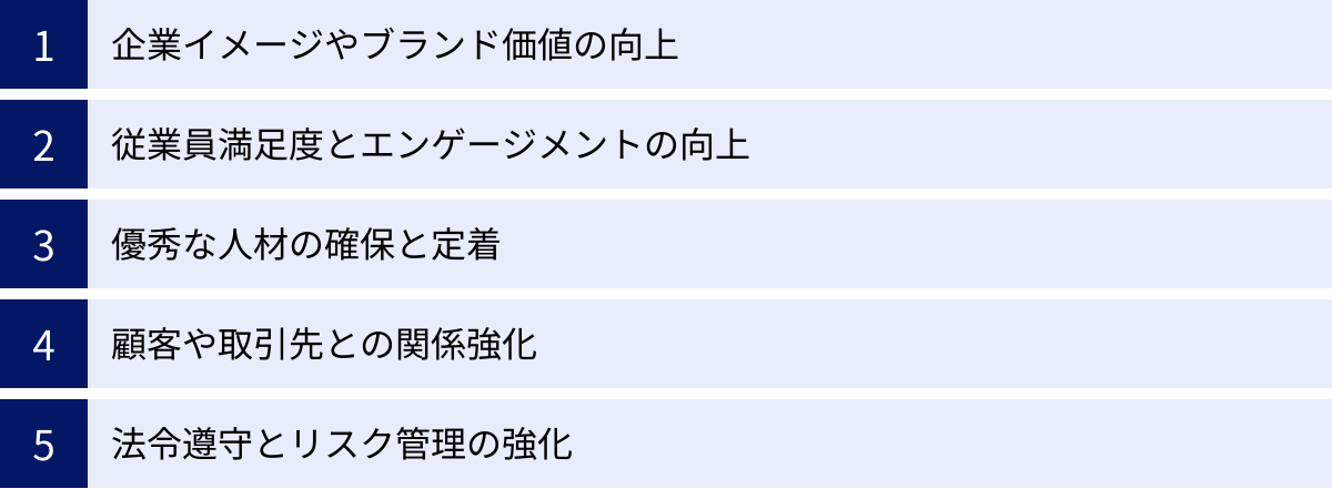 企業イメージやブランド価値の向上、従業員満足度とエンゲージメントの向上、優秀な人材の確保と定着、顧客や取引先との関係強化、法令遵守とリスク管理の強化