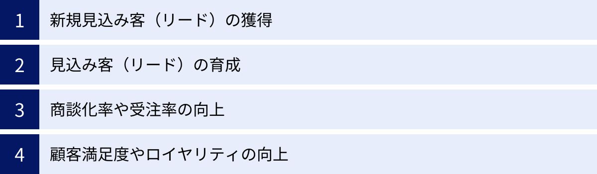 新規見込み客（リード）の獲得、見込み客（リード）の育成、商談化率や受注率の向上、顧客満足度やロイヤリティの向上