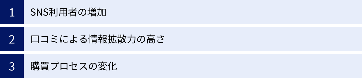 SNS利用者の増加、口コミによる情報拡散力の高さ、購買プロセスの変化