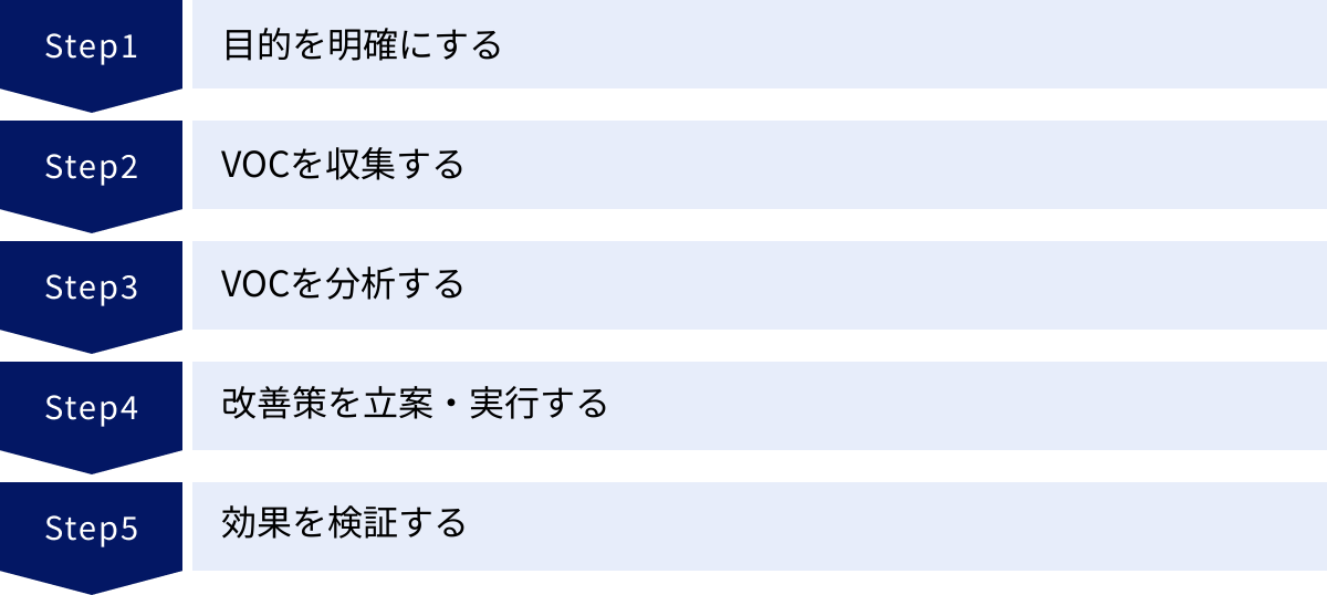 目的を明確にする、VOCを収集する、VOCを分析する、改善策を立案・実行する、効果を検証する