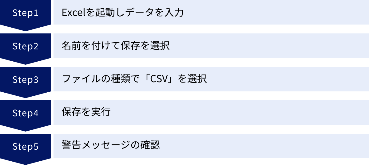 Excelを起動しデータを入力、名前を付けて保存を選択、ファイルの種類で「CSV」を選択、保存を実行、警告メッセージの確認