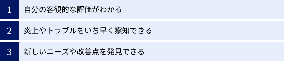 自分の客観的な評価がわかる、炎上やトラブルをいち早く察知できる、新しいニーズや改善点を発見できる