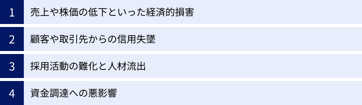 売上や株価の低下といった経済的損害、顧客や取引先からの信用失墜、採用活動の難化と人材流出、資金調達への悪影響