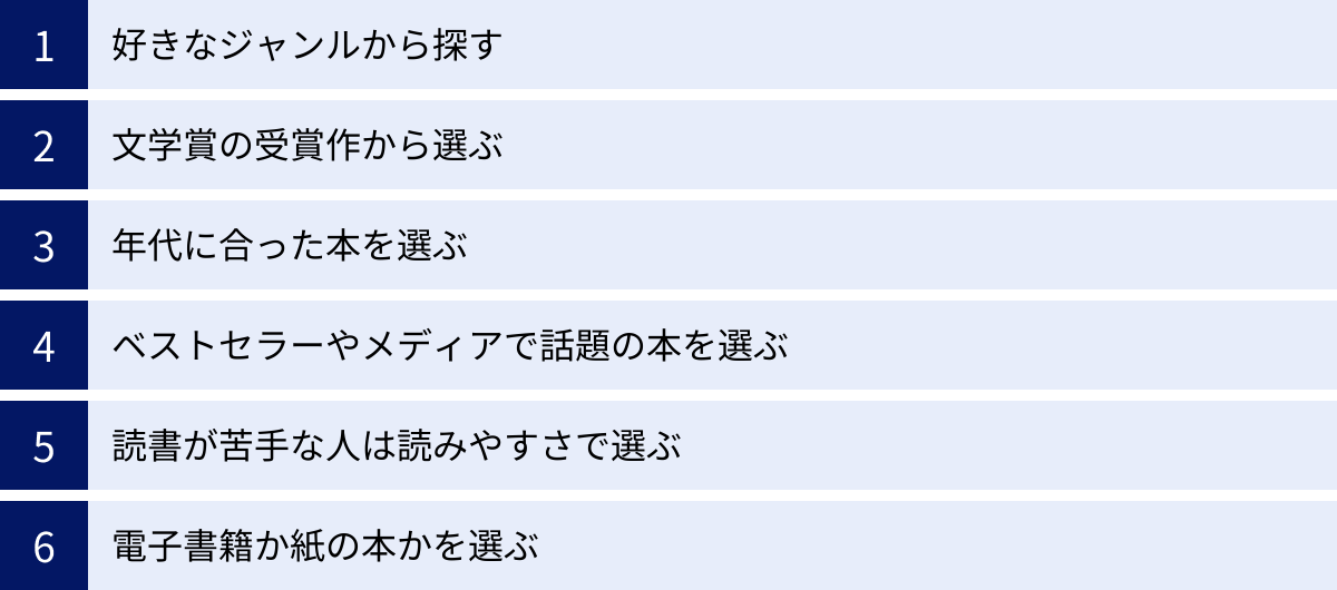 好きなジャンルから探す、文学賞の受賞作から選ぶ、年代に合った本を選ぶ、ベストセラーやメディアで話題の本を選ぶ、読書が苦手な人は読みやすさで選ぶ、電子書籍か紙の本かを選ぶ
