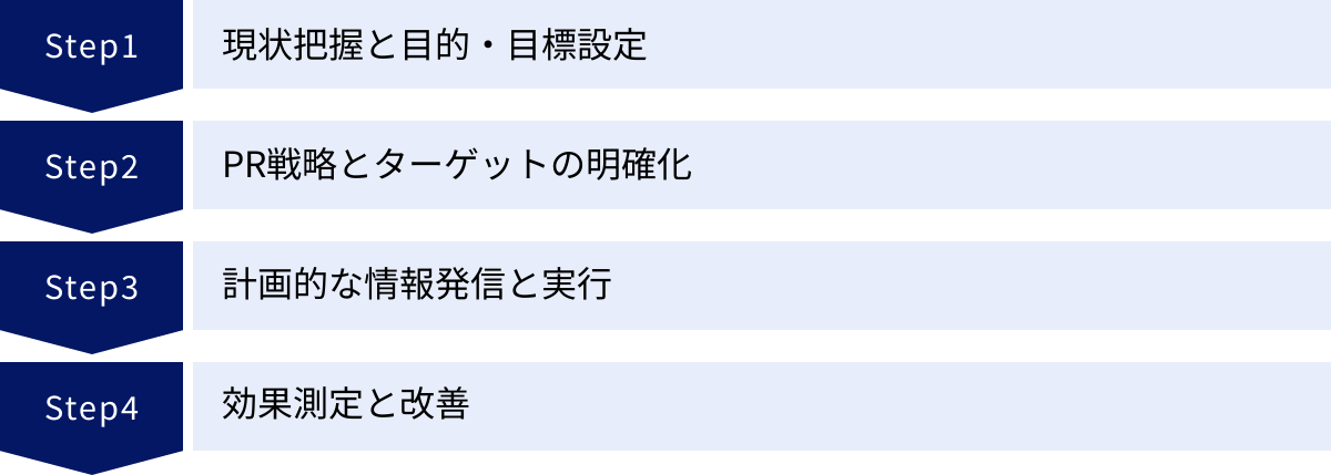 現状把握と目的・目標設定、PR戦略とターゲットの明確化、計画的な情報発信と実行、効果測定と改善