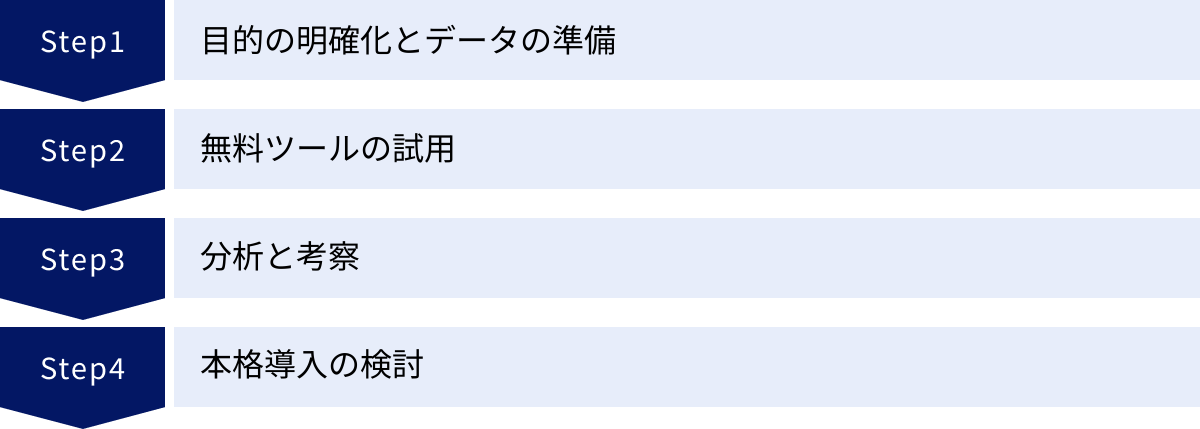 目的の明確化とデータの準備、無料ツールの試用、分析と考察、本格導入の検討