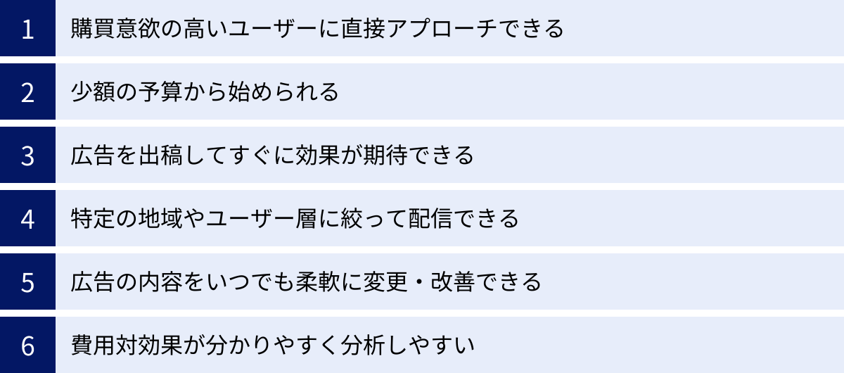 購買意欲の高いユーザーに直接アプローチできる、少額の予算から始められる、広告を出稿してすぐに効果が期待できる、特定の地域やユーザー層に絞って配信できる、広告の内容をいつでも柔軟に変更・改善できる、費用対効果が分かりやすく分析しやすい