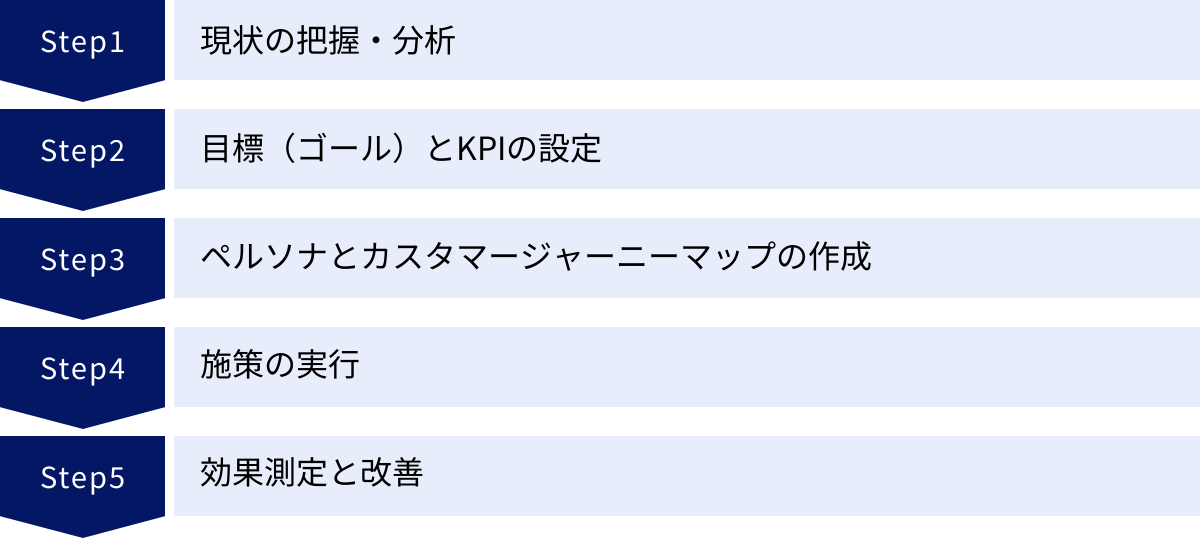 現状の把握・分析、目標（ゴール）とKPIの設定、ペルソナとカスタマージャーニーマップの作成、施策の実行、効果測定と改善