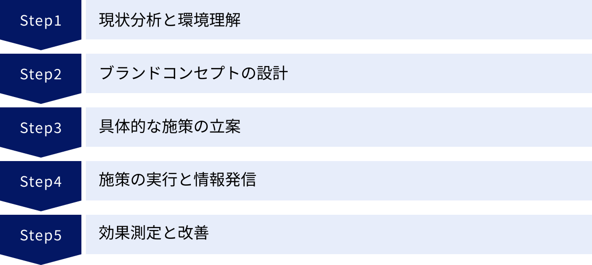現状分析と環境理解、ブランドコンセプトの設計、具体的な施策の立案、施策の実行と情報発信、効果測定と改善
