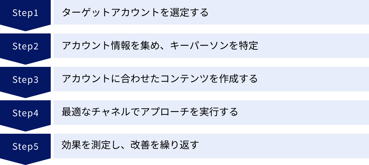 ターゲットアカウントを選定する、アカウント情報を集め、キーパーソンを特定、アカウントに合わせたコンテンツを作成する、最適なチャネルでアプローチを実行する、効果を測定し、改善を繰り返す