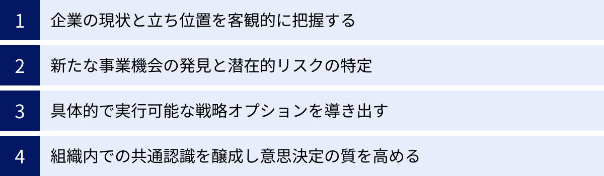 企業の現状と立ち位置を客観的に把握する、新たな事業機会の発見と潜在的リスクの特定、具体的で実行可能な戦略オプションを導き出す、組織内での共通認識を醸成し意思決定の質を高める