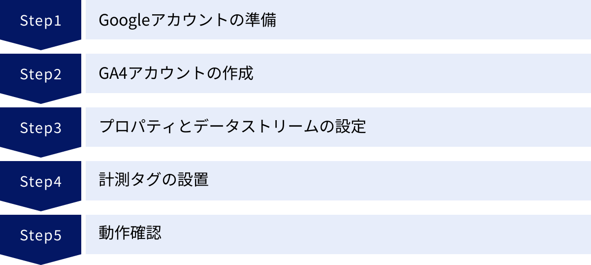 Googleアカウントの準備、GA4アカウントの作成、プロパティとデータストリームの設定、計測タグの設置、動作確認
