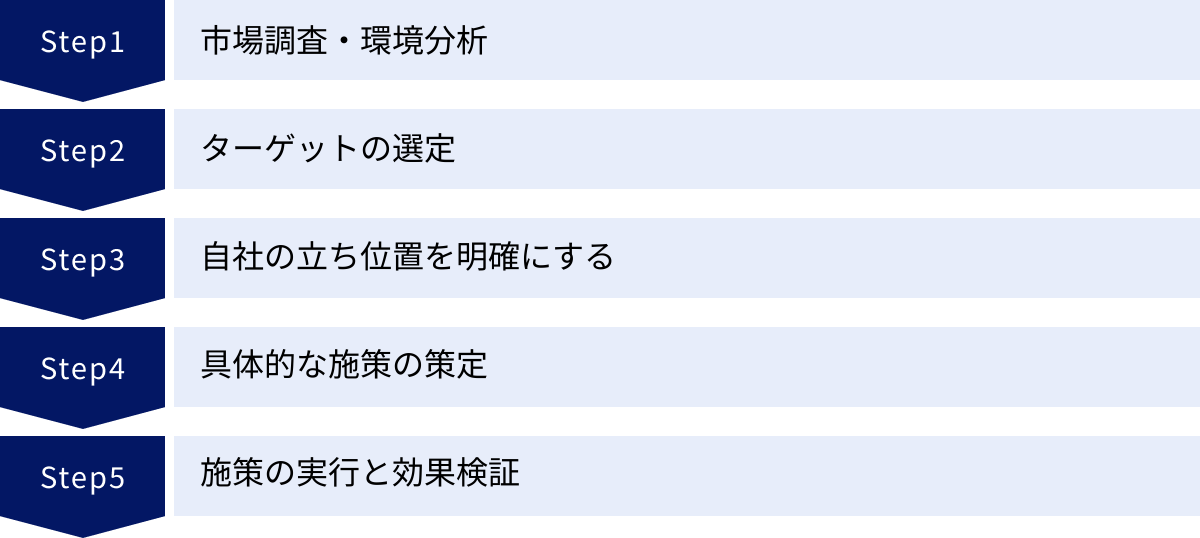 市場調査・環境分析、ターゲットの選定、自社の立ち位置を明確にする、具体的な施策の策定、施策の実行と効果検証