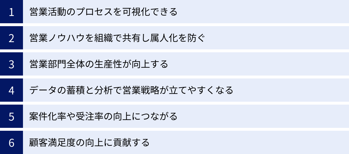 営業活動のプロセスを可視化できる、営業ノウハウを組織で共有し属人化を防ぐ、営業部門全体の生産性が向上する、データの蓄積と分析で営業戦略が立てやすくなる、案件化率や受注率の向上につながる、顧客満足度の向上に貢献する